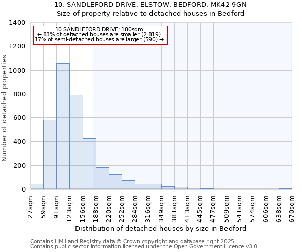 10, SANDLEFORD DRIVE, ELSTOW, BEDFORD, MK42 9GN: Size of property relative to detached houses houses in Bedford