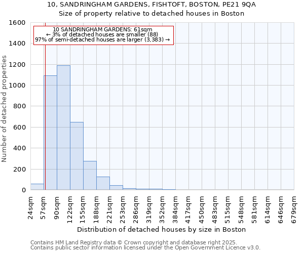 10, SANDRINGHAM GARDENS, FISHTOFT, BOSTON, PE21 9QA: Size of property relative to detached houses houses in Boston