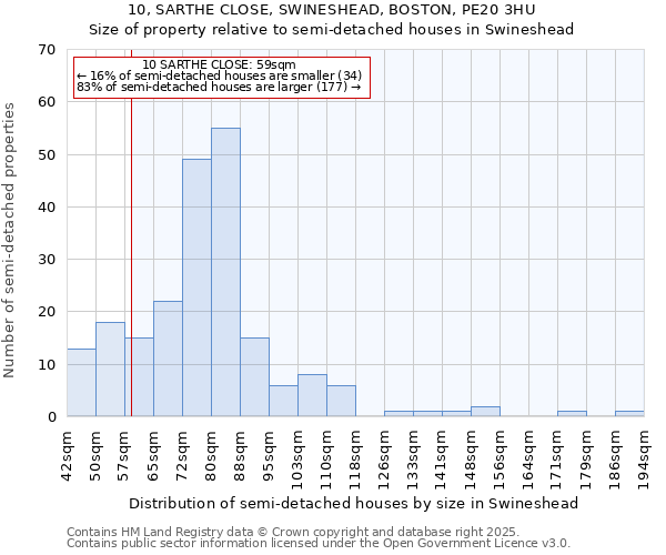 10, SARTHE CLOSE, SWINESHEAD, BOSTON, PE20 3HU: Size of property relative to semi-detached houses houses in Swineshead