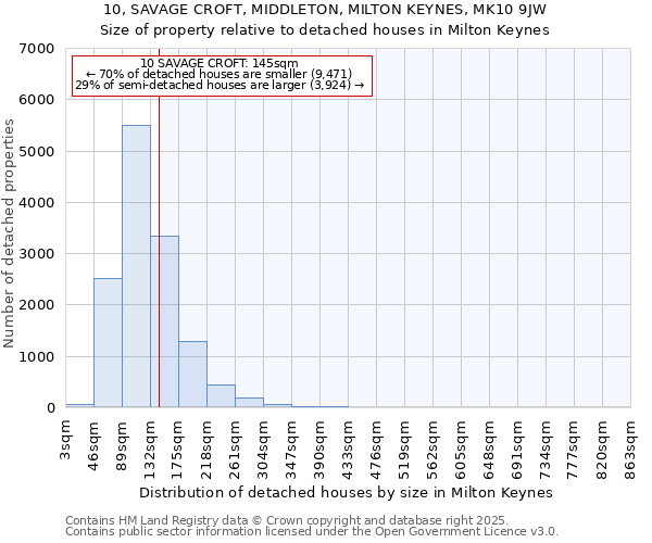 10, SAVAGE CROFT, MIDDLETON, MILTON KEYNES, MK10 9JW: Size of property relative to detached houses houses in Milton Keynes