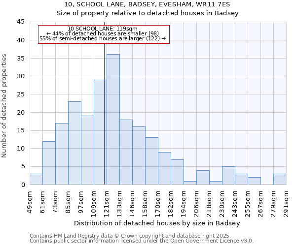 10, SCHOOL LANE, BADSEY, EVESHAM, WR11 7ES: Size of property relative to detached houses houses in Badsey