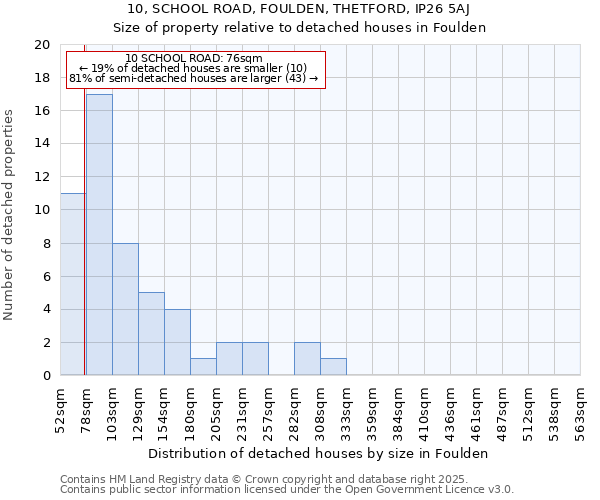 10, SCHOOL ROAD, FOULDEN, THETFORD, IP26 5AJ: Size of property relative to detached houses houses in Foulden