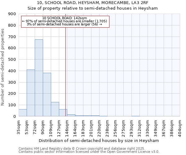 10, SCHOOL ROAD, HEYSHAM, MORECAMBE, LA3 2RF: Size of property relative to semi-detached houses houses in Heysham