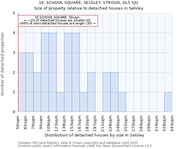 10, SCHOOL SQUARE, SELSLEY, STROUD, GL5 5JU: Size of property relative to detached houses houses in Selsley