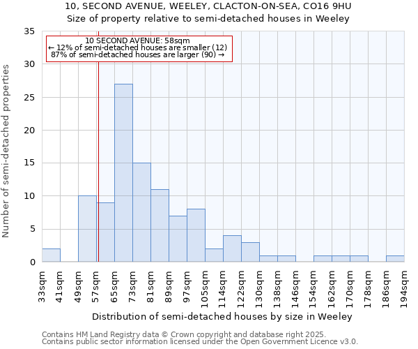 10, SECOND AVENUE, WEELEY, CLACTON-ON-SEA, CO16 9HU: Size of property relative to semi-detached houses houses in Weeley