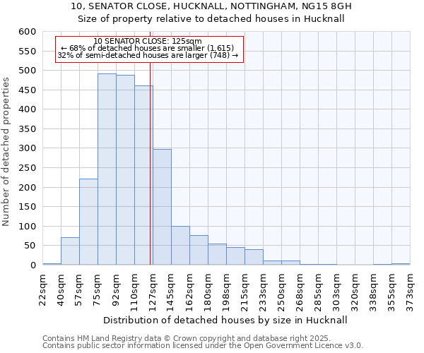 10, SENATOR CLOSE, HUCKNALL, NOTTINGHAM, NG15 8GH: Size of property relative to detached houses houses in Hucknall