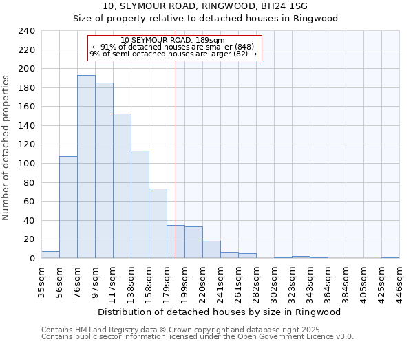 10, SEYMOUR ROAD, RINGWOOD, BH24 1SG: Size of property relative to detached houses houses in Ringwood