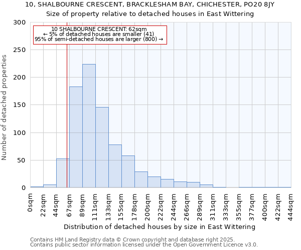 10, SHALBOURNE CRESCENT, BRACKLESHAM BAY, CHICHESTER, PO20 8JY: Size of property relative to detached houses houses in East Wittering