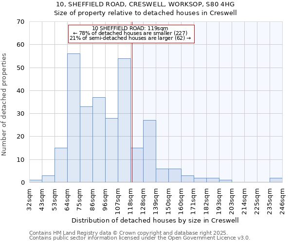 10, SHEFFIELD ROAD, CRESWELL, WORKSOP, S80 4HG: Size of property relative to detached houses houses in Creswell