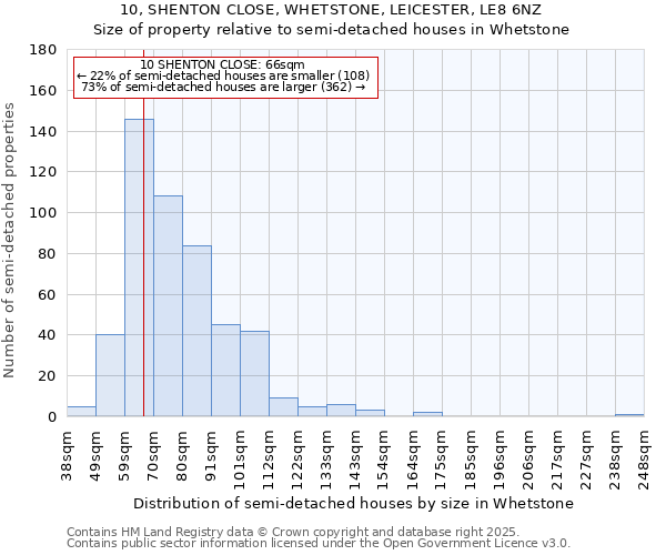 10, SHENTON CLOSE, WHETSTONE, LEICESTER, LE8 6NZ: Size of property relative to semi-detached houses houses in Whetstone