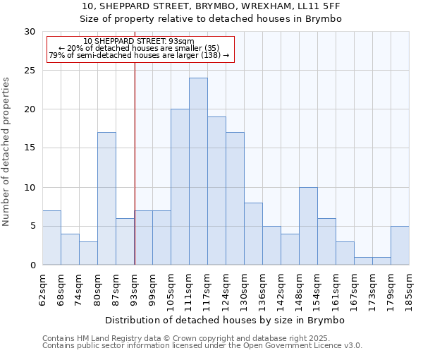 10, SHEPPARD STREET, BRYMBO, WREXHAM, LL11 5FF: Size of property relative to detached houses houses in Brymbo