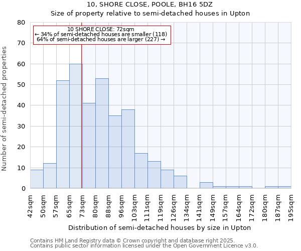 10, SHORE CLOSE, POOLE, BH16 5DZ: Size of property relative to semi-detached houses houses in Upton