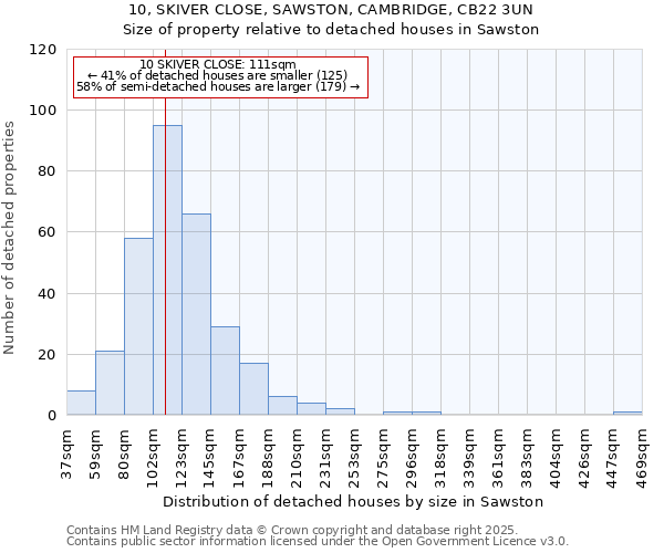 10, SKIVER CLOSE, SAWSTON, CAMBRIDGE, CB22 3UN: Size of property relative to detached houses houses in Sawston