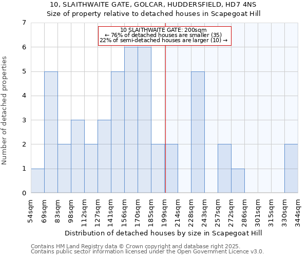 10, SLAITHWAITE GATE, GOLCAR, HUDDERSFIELD, HD7 4NS: Size of property relative to detached houses houses in Scapegoat Hill