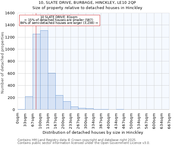 10, SLATE DRIVE, BURBAGE, HINCKLEY, LE10 2QP: Size of property relative to detached houses houses in Hinckley