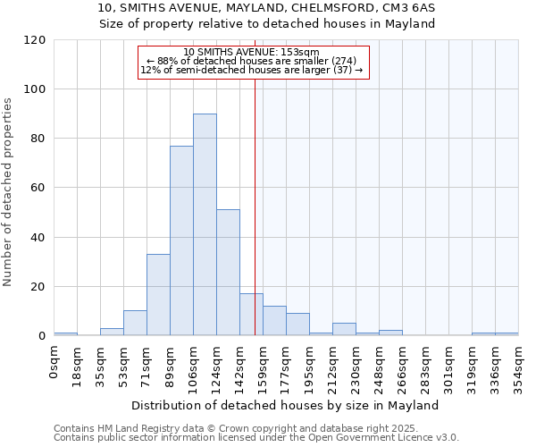 10, SMITHS AVENUE, MAYLAND, CHELMSFORD, CM3 6AS: Size of property relative to detached houses houses in Mayland
