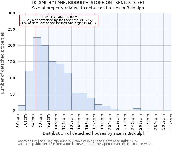 10, SMITHY LANE, BIDDULPH, STOKE-ON-TRENT, ST8 7ET: Size of property relative to detached houses houses in Biddulph