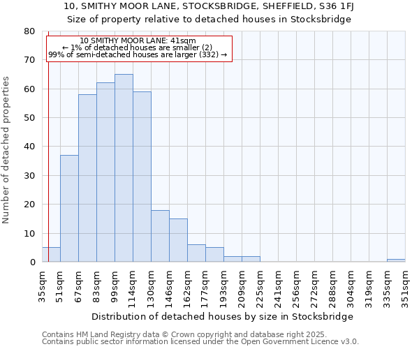 10, SMITHY MOOR LANE, STOCKSBRIDGE, SHEFFIELD, S36 1FJ: Size of property relative to detached houses houses in Stocksbridge