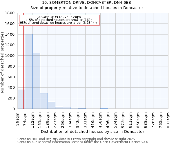 10, SOMERTON DRIVE, DONCASTER, DN4 6EB: Size of property relative to detached houses houses in Doncaster