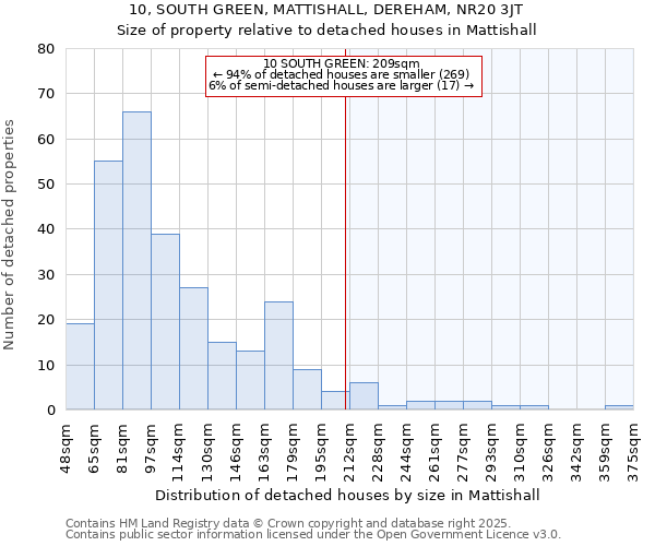 10, SOUTH GREEN, MATTISHALL, DEREHAM, NR20 3JT: Size of property relative to detached houses houses in Mattishall