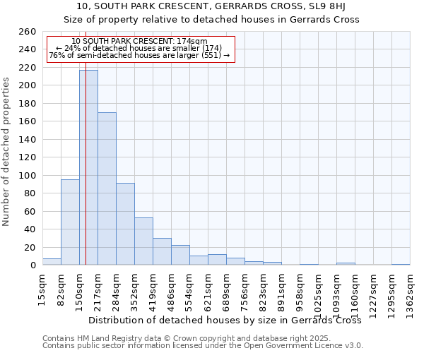 10, SOUTH PARK CRESCENT, GERRARDS CROSS, SL9 8HJ: Size of property relative to detached houses houses in Gerrards Cross