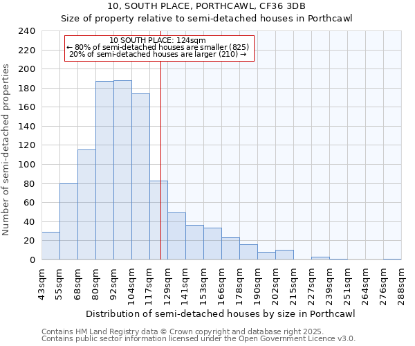 10, SOUTH PLACE, PORTHCAWL, CF36 3DB: Size of property relative to semi-detached houses houses in Porthcawl