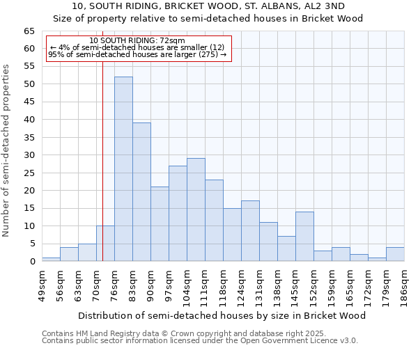 10, SOUTH RIDING, BRICKET WOOD, ST. ALBANS, AL2 3ND: Size of property relative to semi-detached houses houses in Bricket Wood