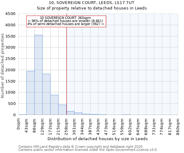 10, SOVEREIGN COURT, LEEDS, LS17 7UT: Size of property relative to detached houses houses in Leeds