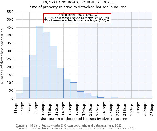 10, SPALDING ROAD, BOURNE, PE10 9LE: Size of property relative to detached houses houses in Bourne