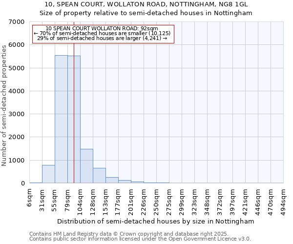 10, SPEAN COURT, WOLLATON ROAD, NOTTINGHAM, NG8 1GL: Size of property relative to semi-detached houses houses in Nottingham