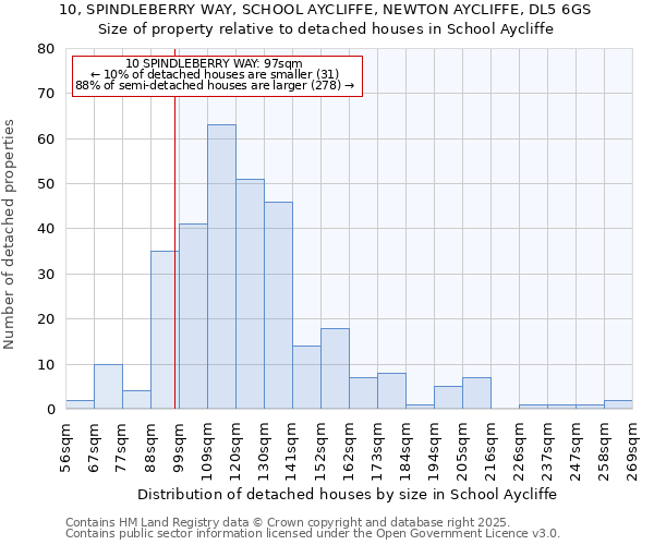 10, SPINDLEBERRY WAY, SCHOOL AYCLIFFE, NEWTON AYCLIFFE, DL5 6GS: Size of property relative to detached houses houses in School Aycliffe