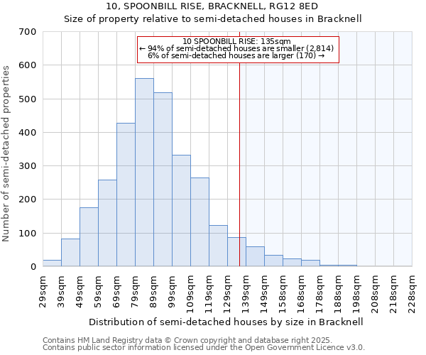 10, SPOONBILL RISE, BRACKNELL, RG12 8ED: Size of property relative to semi-detached houses houses in Bracknell