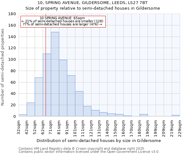 10, SPRING AVENUE, GILDERSOME, LEEDS, LS27 7BT: Size of property relative to semi-detached houses houses in Gildersome