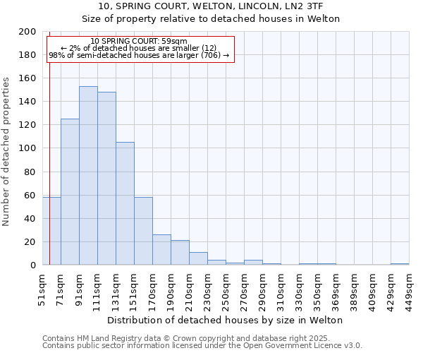 10, SPRING COURT, WELTON, LINCOLN, LN2 3TF: Size of property relative to detached houses houses in Welton