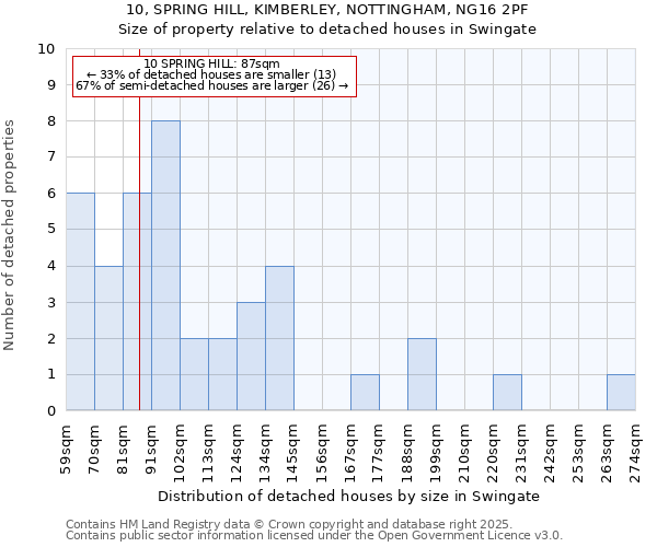 10, SPRING HILL, KIMBERLEY, NOTTINGHAM, NG16 2PF: Size of property relative to detached houses houses in Swingate