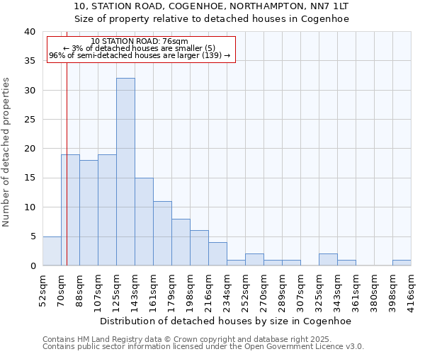 10, STATION ROAD, COGENHOE, NORTHAMPTON, NN7 1LT: Size of property relative to detached houses houses in Cogenhoe