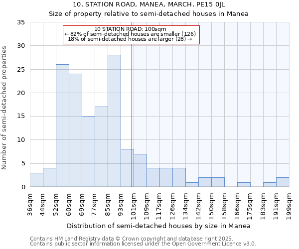 10, STATION ROAD, MANEA, MARCH, PE15 0JL: Size of property relative to semi-detached houses houses in Manea