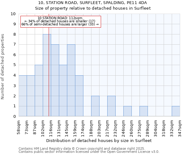10, STATION ROAD, SURFLEET, SPALDING, PE11 4DA: Size of property relative to detached houses houses in Surfleet