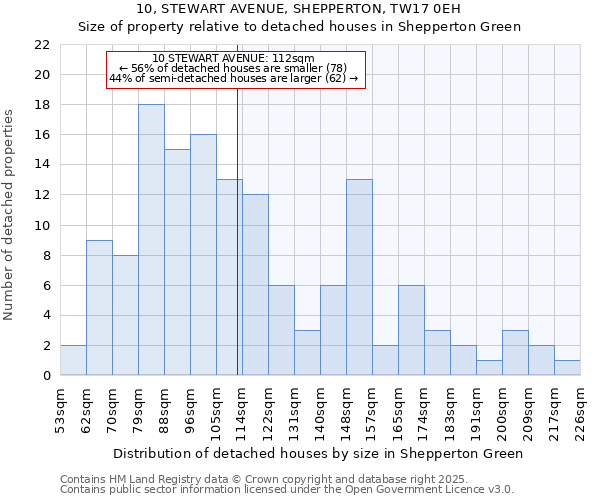 10, STEWART AVENUE, SHEPPERTON, TW17 0EH: Size of property relative to detached houses houses in Shepperton Green