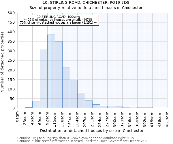 10, STIRLING ROAD, CHICHESTER, PO19 7DS: Size of property relative to detached houses houses in Chichester