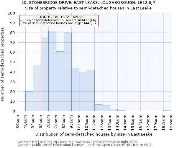 10, STONEBRIDGE DRIVE, EAST LEAKE, LOUGHBOROUGH, LE12 6JP: Size of property relative to semi-detached houses houses in East Leake