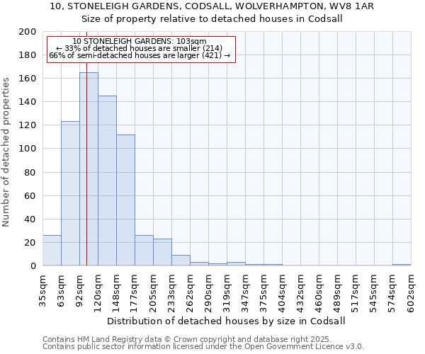 10, STONELEIGH GARDENS, CODSALL, WOLVERHAMPTON, WV8 1AR: Size of property relative to detached houses houses in Codsall