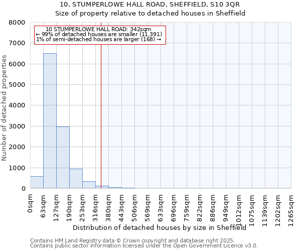 10, STUMPERLOWE HALL ROAD, SHEFFIELD, S10 3QR: Size of property relative to detached houses houses in Sheffield