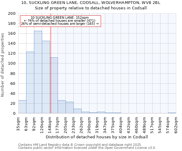 10, SUCKLING GREEN LANE, CODSALL, WOLVERHAMPTON, WV8 2BL: Size of property relative to detached houses houses in Codsall