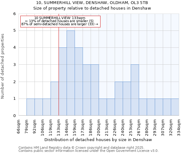 10, SUMMERHILL VIEW, DENSHAW, OLDHAM, OL3 5TB: Size of property relative to detached houses houses in Denshaw