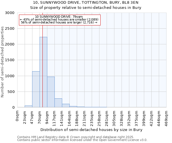 10, SUNNYWOOD DRIVE, TOTTINGTON, BURY, BL8 3EN: Size of property relative to semi-detached houses houses in Bury