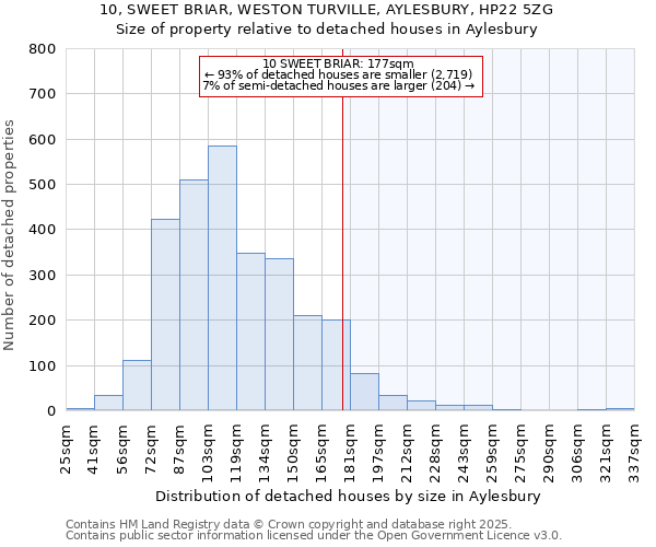 10, SWEET BRIAR, WESTON TURVILLE, AYLESBURY, HP22 5ZG: Size of property relative to detached houses houses in Aylesbury