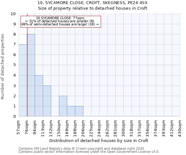 10, SYCAMORE CLOSE, CROFT, SKEGNESS, PE24 4SX: Size of property relative to detached houses houses in Croft