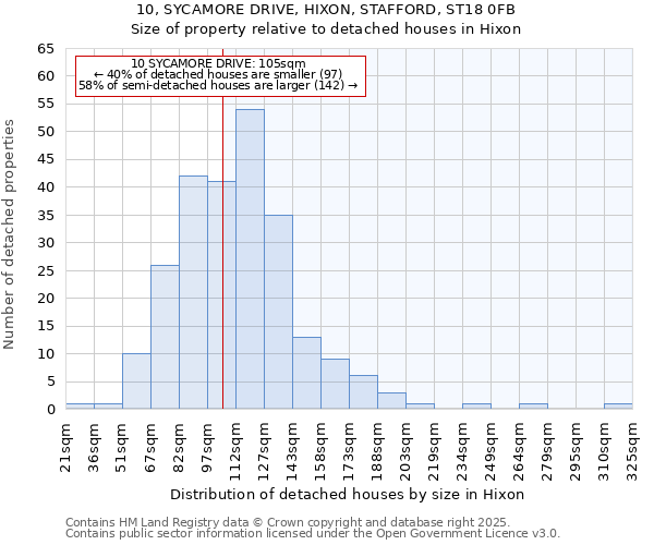 10, SYCAMORE DRIVE, HIXON, STAFFORD, ST18 0FB: Size of property relative to detached houses houses in Hixon
