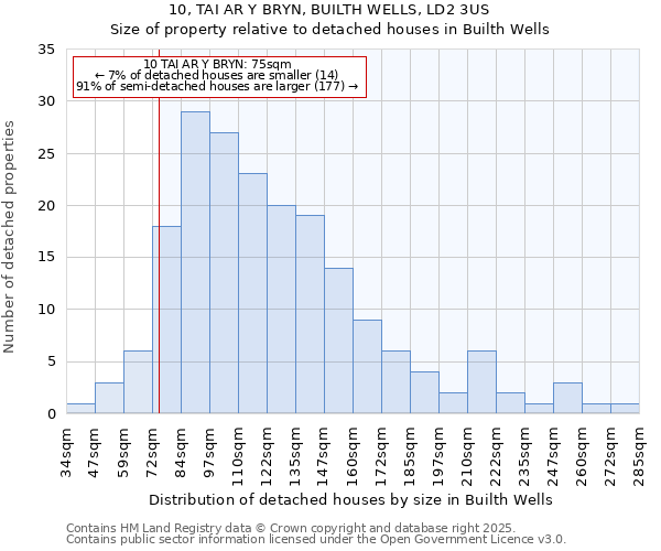 10, TAI AR Y BRYN, BUILTH WELLS, LD2 3US: Size of property relative to detached houses houses in Builth Wells